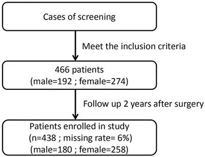 Risk Factors for Early Recurrence of Gallstones in Patients Undergoing Laparoscopy Combined With Choledochoscopic Lithotomy: A Single-Center Prospective Study